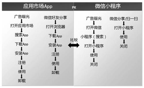 小程序和APP的区别及优缺点分析